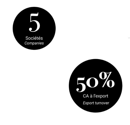 The Choay Group in figures